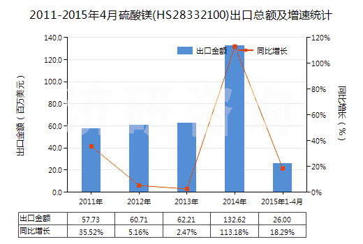 2011-2015年4月硫酸鎂(HS28332100)出口總額及增速統(tǒng)計 2011-2015年4月硫酸鎂(HS28332100)出口總額及增速統(tǒng)計